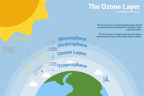 Q1 What is ozone, how is it formed, and where is it in the 